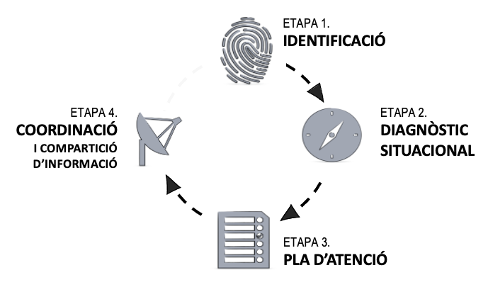 Etapa 1: Identificació / Etapa 2: Diagnòstic situacional / Etapa 3: Pla d'atenció / Etapa 4: Coordinació i compartició d'informació