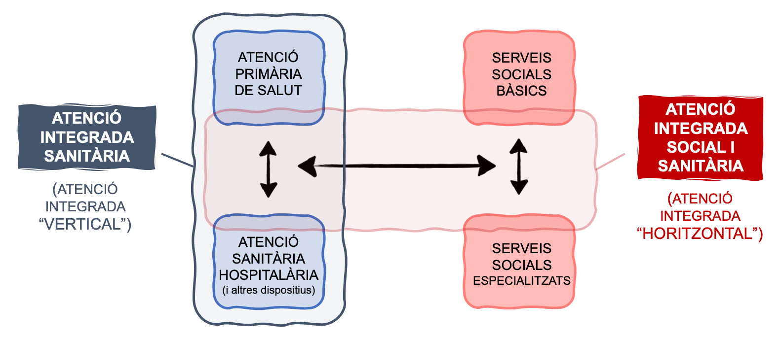 Diagrama: Atenció integrada sanitària (Atenció integrada "vertical") - A dalt, Atenció primària de salut i a sota, Atenció sanitària hospitalària (i altres dispositius) - A dalt, Serveis socials bàsics i a sota, Serveis socials especialitzats / Atenció integrada social i sanitària (Atenció integrada "horitzontal") - A l'esquerra, Atenció primària de salut i Atenció sanitària hospitalària (i altres dispositius) i a la dreta, Serveis socials bàsics i Serveis socials especialitzats.