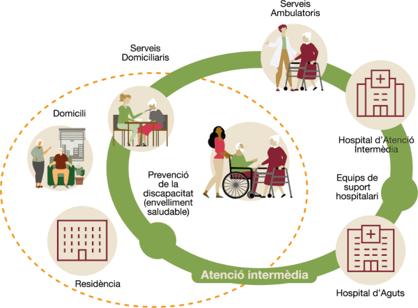 Dins d'atenció intermedia s'engloben els serveis domiciliaris, els serveis ambulatoris, els equips de suport hospitalari i la prevencio de la discapacitat