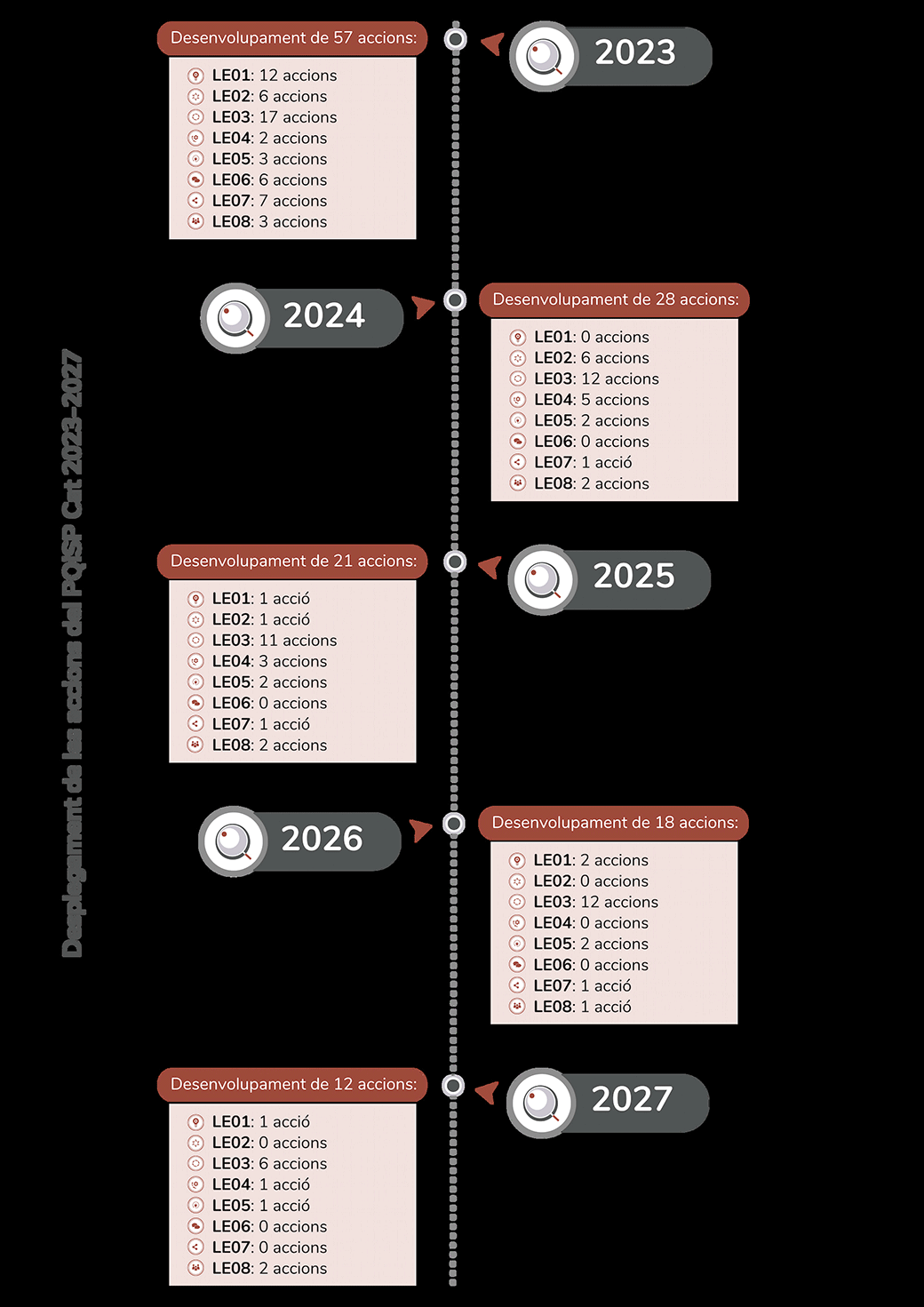 Desplegament de les accions del PQiSP Cat 2023-2027