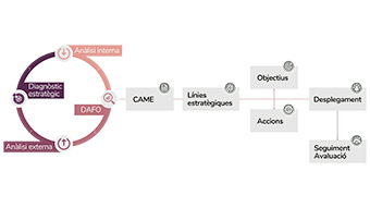 Fases planificació estratègica