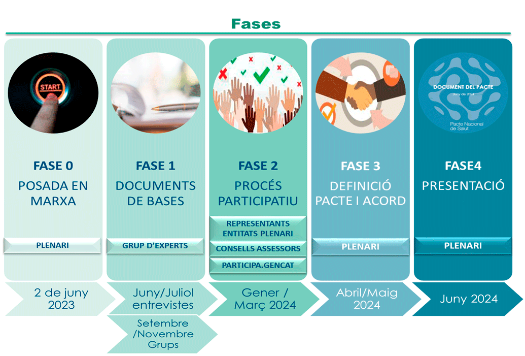 Esquema de les fases del pacte